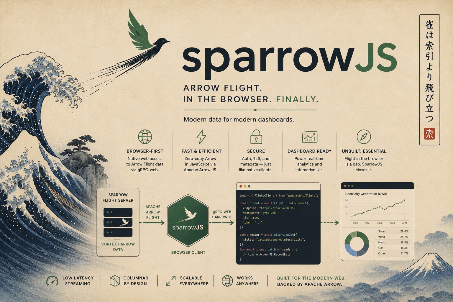 sparrowJS — Arrow Flight. In the browser. Finally. Browser-first access to Arrow Flight data via gRPC-web and Apache Arrow JS.