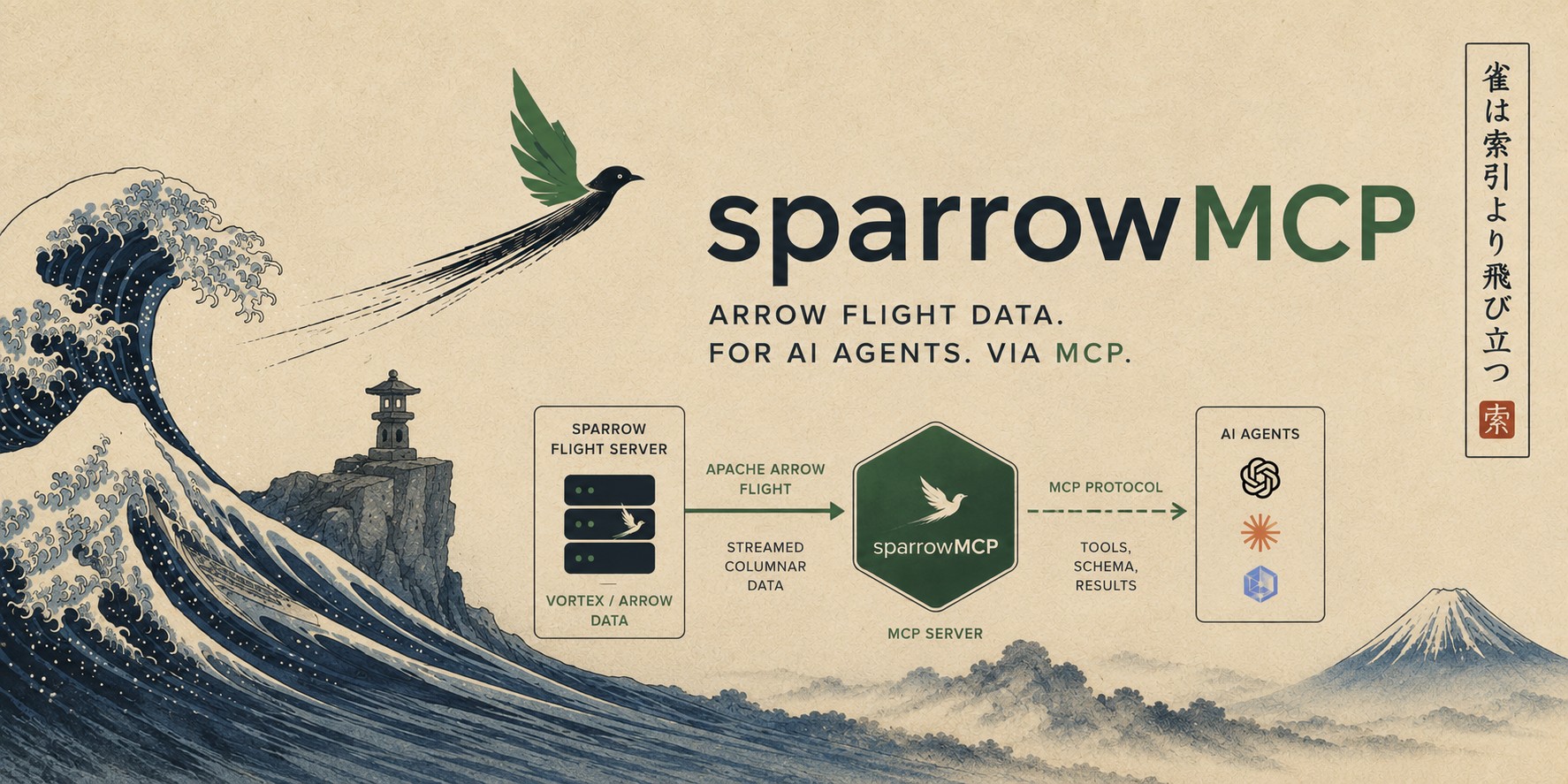 sparrowMCP — Arrow Flight data. For AI agents. Via MCP. A Sparrow Flight server streams columnar data to the sparrowMCP server, which serves tools, schema, and results to AI agents.
